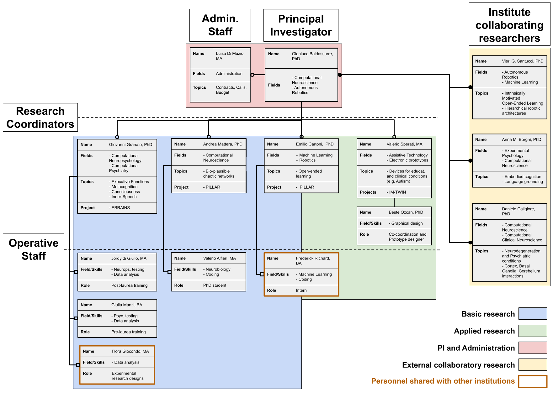 Organization chart