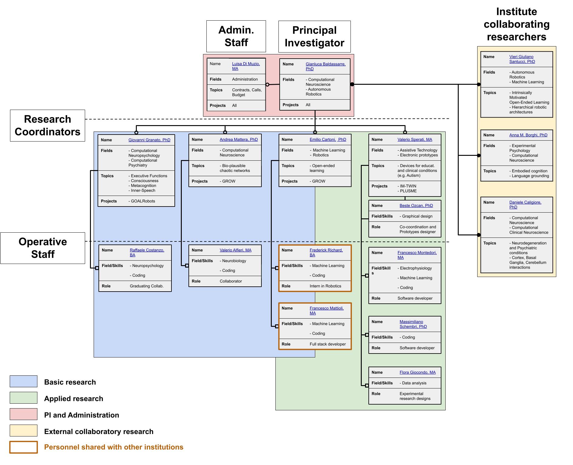 LENAI - Organisation Chart